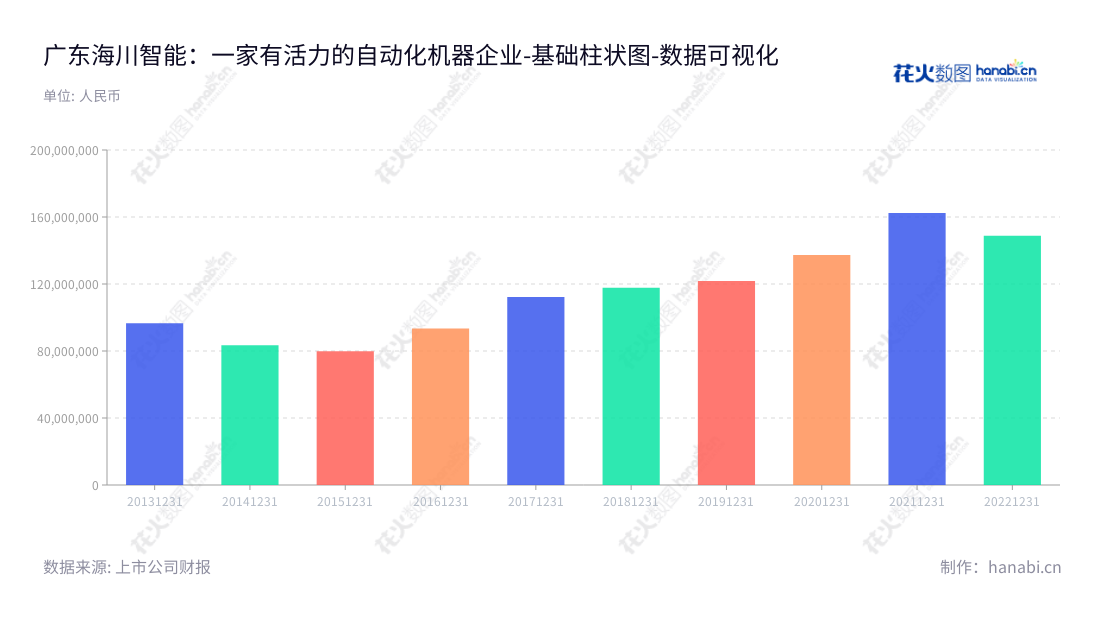 广东海川智能（300720）是一家位于广东佛山市，以自动衡器研发、生产和销售为主营业务的高科技企业。公司董事长郑颖，总经理郑颖，网址www.highdream.cn。,"300720","海川智能","High Dream Intellectualized","郑颖","郑颖","国证Ａ指","数据可视化","上市公司财报","数据分析","基础柱状图","花火数图","图表"