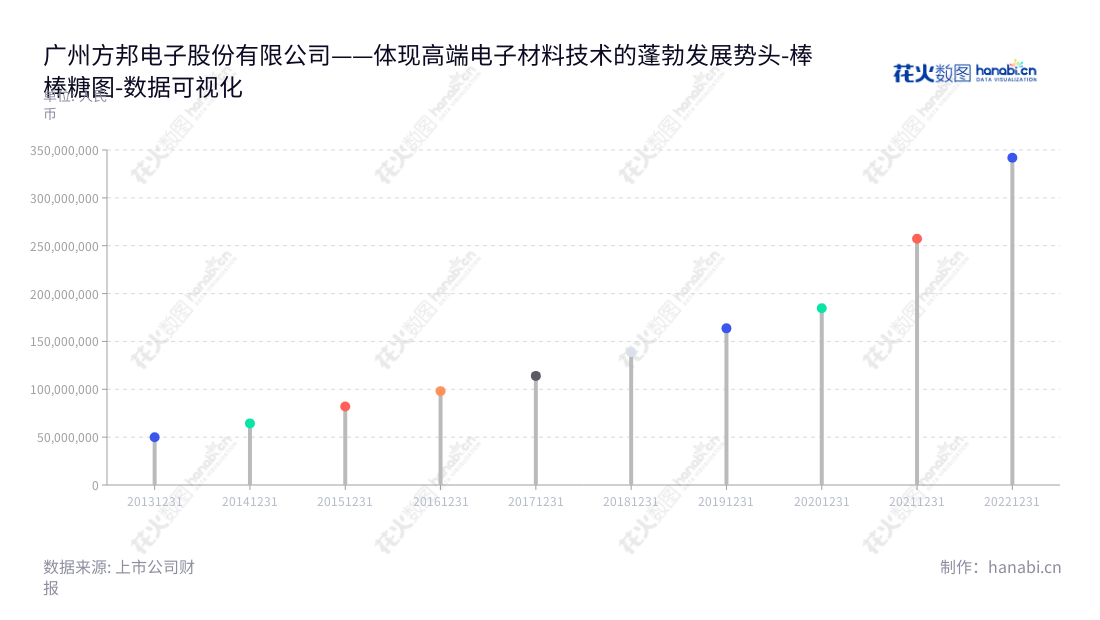 广州方邦电子股份有限公司(Fangbang Electronics)是一家专注于高端电子材料及应用解决方案的研发、生产及销售企业。该公司主营高端电子材料的研发、生产及销售,服务全国各地的客户,致力于为客户带来高性能、高品质、高可靠性的产品及服务。,"688020","方邦股份","Fangbang","苏陟","苏陟","国证2000","国证A指","数据可视化","上市公司财报","数据分析","棒棒糖图","花火数图","图表"