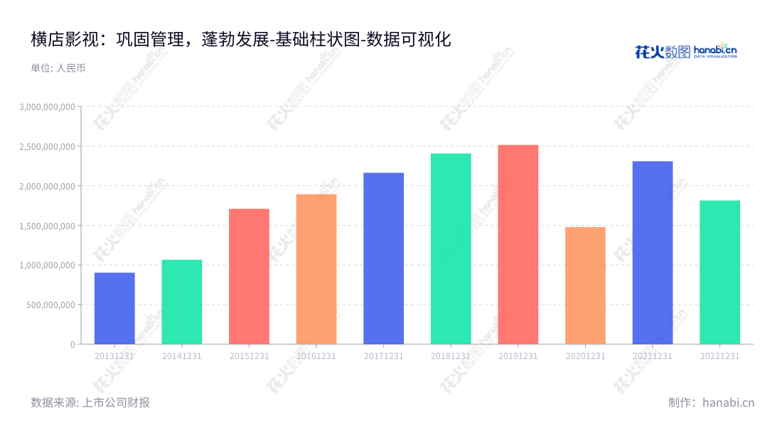 横店影视股份有限公司(Hengdian Entertainment Co.,Ltd.)是一家总部位于浙江金华市,主营业务为院线发行、电影放映及相关衍生业务的企业。董事长徐天福,总经理张义兵。,"603103","横店影视","Hengdian Entertainment","徐天福","张义兵","国证2000","国证A指","数据可视化","上市公司财报","数据分析","基础柱状图","花火数图","图表"