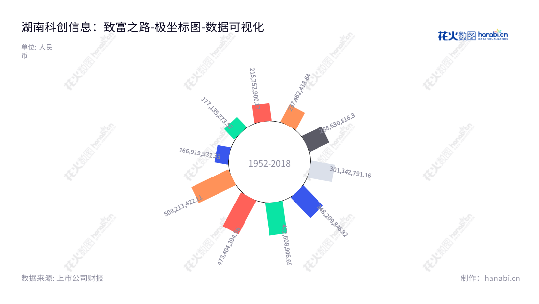 湖南科创信息技术股份有限公司(300730)是一家位于湖南长沙市的软件开发、系统集成、IT运维的IT服务企业。费耀平担任董事长,李杰担任总经理。,"300730","科创信息","Creator Information","费耀平","李杰","国证A指","数据可视化","上市公司财报","数据分析","极坐标图","花火数图","图表"