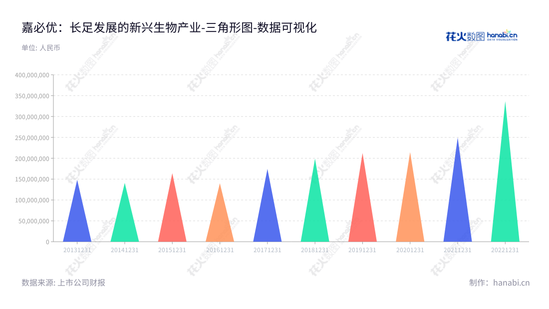 嘉必优生物技术是一家位于武汉市的生物技术公司，专注于多不饱和脂肪酸ARA、藻油DHA及SA、天然β-胡萝卜素等多个系列产品的研发、生产与销售。营业总成本一直保持稳定的增长，可靠的产品质量使嘉必优深受客户青睐。,"688089","嘉必优","CABIO","易德伟","易德伟","国证2000","国证Ａ指","数据可视化","上市公司财报","数据分析","三角形图","花火数图","图表"