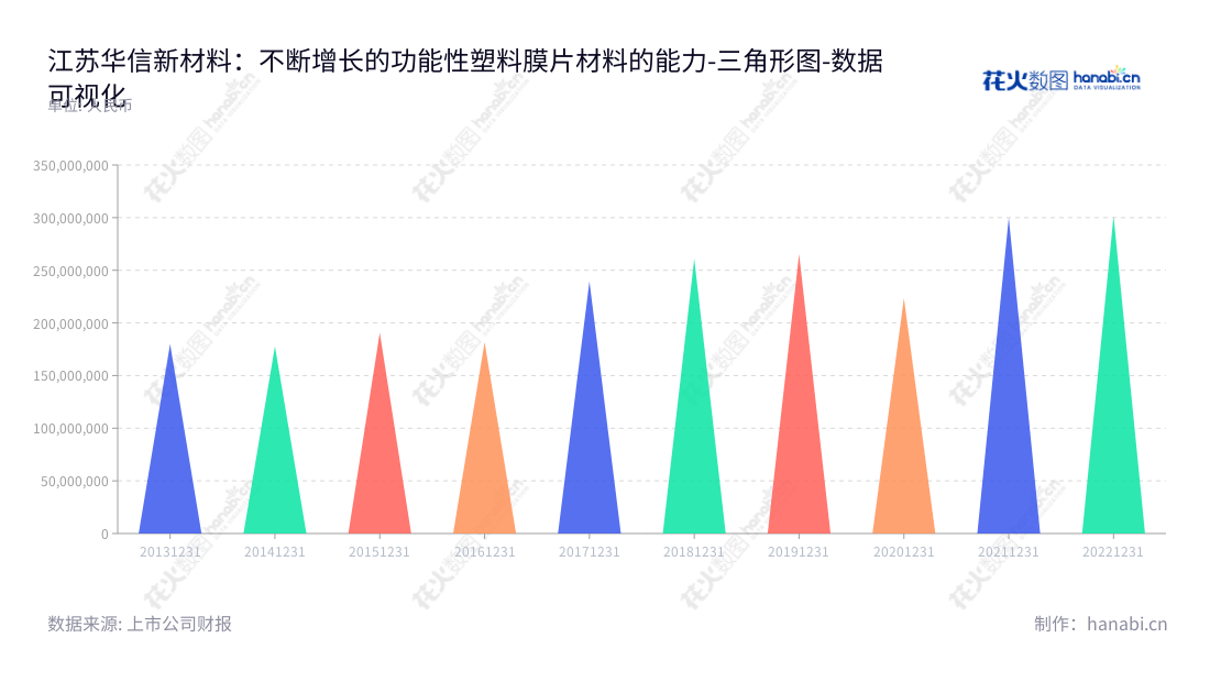 江苏华信新材（300717）是一家生产、研发和销售功能性塑料膜片材料的公司，位于江苏徐州市，董事长与总经理均为李振斌。,"300717","华信新材","Huaxin New Material","李振斌","李振斌","国证Ａ指","数据可视化","上市公司财报","数据分析","三角形图","花火数图","图表"