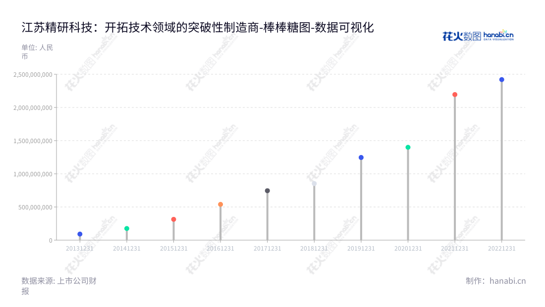 江苏精研科技股份有限公司（300709）成立于2013年，致力于MIM零部件产品的研发、生产与销售。公司位于江苏常州，目前董事长与总经理均为王明喜，营业总成本持续增长。,"300709","精研科技","Gian Technology","王明喜","王明喜","国证2000","国证Ａ指","数据可视化","上市公司财报","数据分析","棒棒糖图","花火数图","图表"