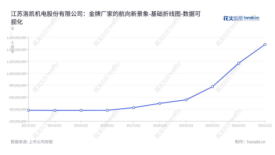 江苏洛凯机电股份有限公司是一家断路器关键部件、附件、零部件及其他输配电开关设备配套产品的研发、生产与销售公司,总部位于江苏常州市,从2013年至2022年营业总成本逐年增长,其网址为www.lk-jd.com。,"603829","洛凯股份","Luokai","谈行","臧文明","国证A指","数据可视化","上市公司财报","数据分析","基础折线图","花火数图","图表"