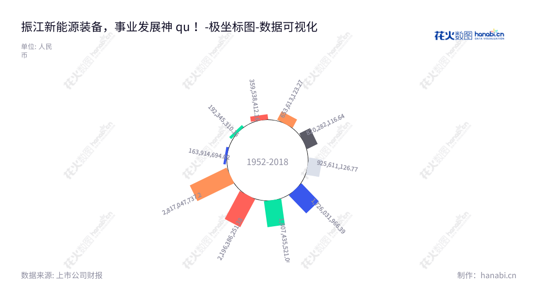 江苏振江新能源装备股份有限公司位于江苏无锡市,是一家专业从事风电设备和光伏设备零部件设计、加工与销售的公司,董事长为胡震,总经理为易勋。,"603507","振江股份","Zhenjiang","胡震","易勋","国证2000","国证A指","数据可视化","上市公司财报","数据分析","极坐标图","花火数图","图表"