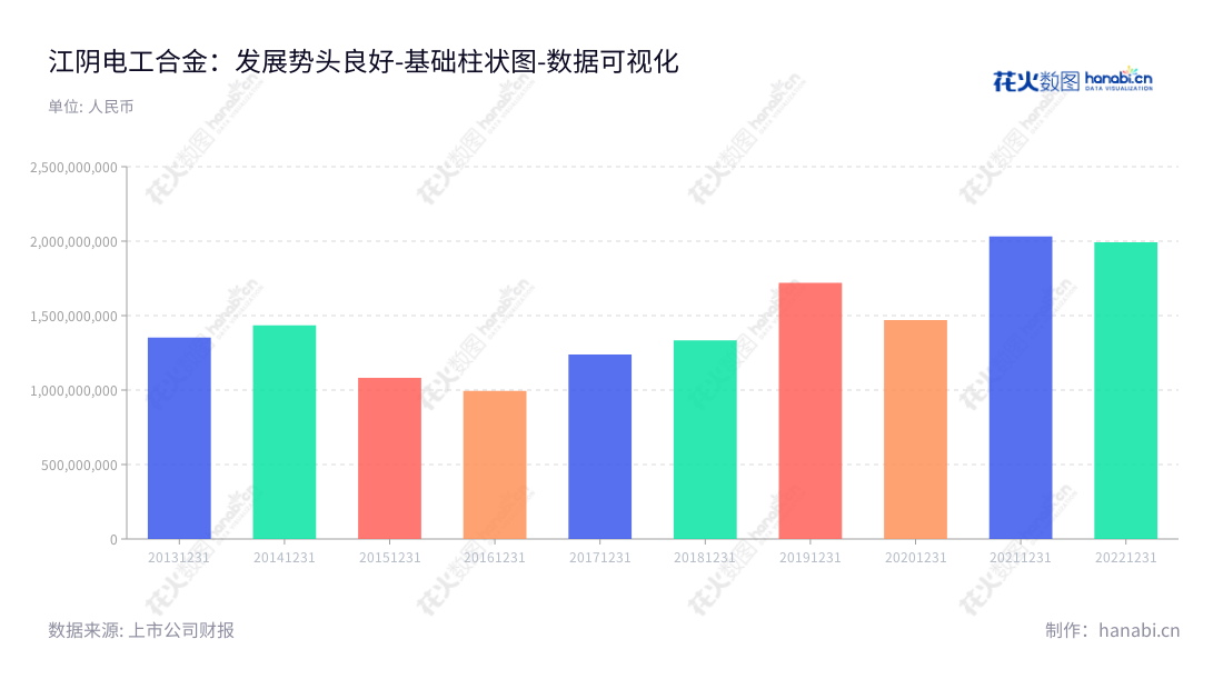 江阴电工合金是位于江苏无锡市的一家铜及铜合金产品的生产企业，致力于研发、生产和销售，拥有完善的营业总成本报表。,"300697","电工合金","Electrical Alloy","陈力皎","冯岳军","国证Ａ指","数据可视化","上市公司财报","数据分析","基础柱状图","花火数图","图表"