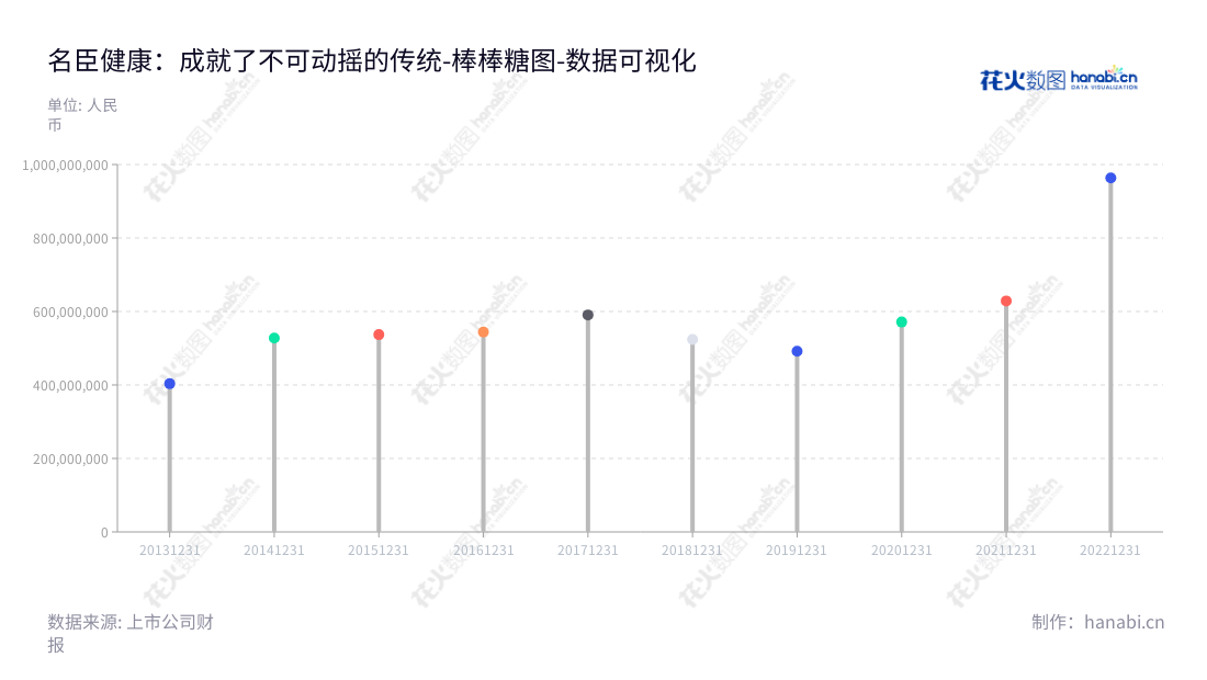 名臣健康(002919)是一家专注于研发、生产和销售护理用品的广东汕头市企业,主要产品有洗发水、护发素、沐浴露、啫喱水及护肤品等。名臣健康用品股份有限公司董事长陈建名担任总经理一职,网址为www.mingchen.com.cn。,"002919","名臣健康","Mingchen Health","陈建名","陈建名","国证2000","国证A指","数据可视化","上市公司财报","数据分析","棒棒糖图","花火数图","图表"