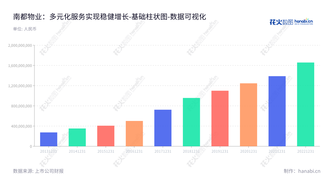 南都物业（603506）是一家浙江杭州市的物业公司，以基础物业服务、案场服务和增值服务为主，历经10年营业总成本的逐年增长。,"603506","南都物业","Nacity Property","韩芳","楼俊","国证Ａ指","数据可视化","上市公司财报","数据分析","基础柱状图","花火数图","图表"