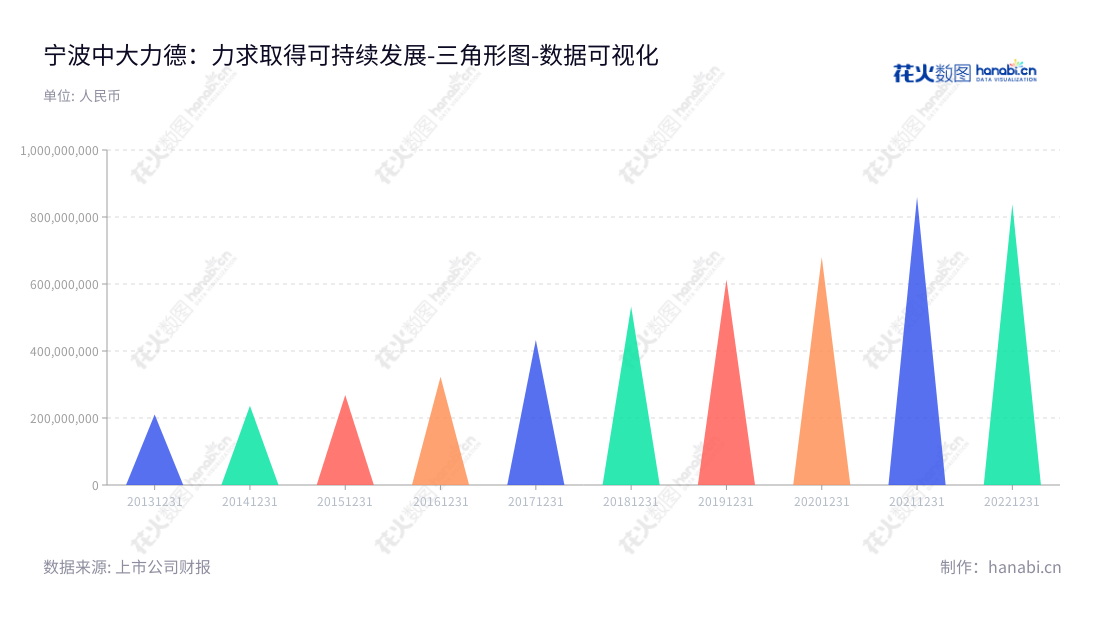 宁波中大力德智能传动股份有限公司（002896），拥有董事长岑国建及总经理岑国建，是全球领先的机械传动与控制应用零部件生产商，致力于提供创新的产品、出色的服务及可持续的价值，满足您对机械传动技术服务的需求。,"002896","中大力德","Zhongda Leader","岑国建","岑国建","国证Ａ指","数据可视化","上市公司财报","数据分析","三角形图","花火数图","图表"