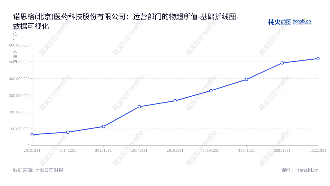 诺思格(北京)是一家医药科技公司,专业提供临床试验外包服务,由WU JIE担任董事长兼总经理。主要营业总成本可以追溯到2013年的近六年时间,数据稳步增长,表明公司业绩稳健向上。,"301333","诺思格","R and G","WU JIE","WU JIE","国证2000","国证A指","数据可视化","上市公司财报","数据分析","基础折线图","花火数图","图表"