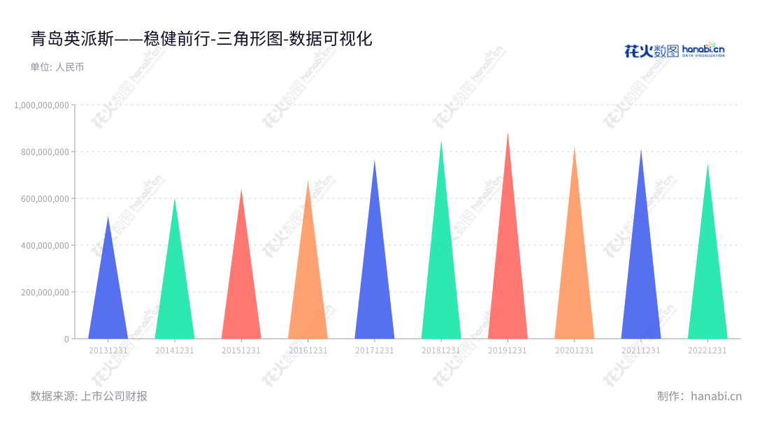 英派斯是山东青岛市一家专业从事全品类、多系列健身器材开发、制造、销售及品牌化运营的科技服务商,多年业绩稳步增长。,"002899","英派斯","Impulse","刘洪涛","文珂","国证A指","数据可视化","上市公司财报","数据分析","三角形图","花火数图","图表"