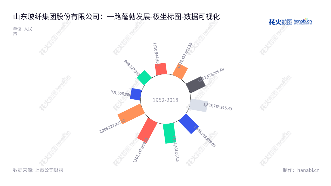 山东玻纤集团股份有限公司(Shandong Fiberglass Group Co., Ltd.)是专业研发、生产和销售玻璃纤维及其制品的公司,总部位于山东临沂市,官网www.glasstex.cn。,"605006","山东玻纤","Fiberglass","李庆文","张善俊","国证A指","数据可视化","上市公司财报","数据分析","极坐标图","花火数图","图表"