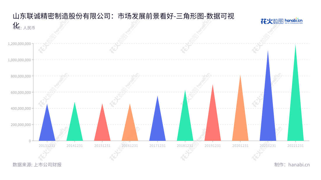  山东联诚精密制造股份有限公司是一家主要从事精密机械零部件的研发设计和生产制造的技术公司，位于山东济宁市，网址为www.lmc-ind.com。,"002921","联诚精密","Liancheng Precision","郭元强","郭元强","国证Ａ指","数据可视化","上市公司财报","数据分析","三角形图","花火数图","图表"