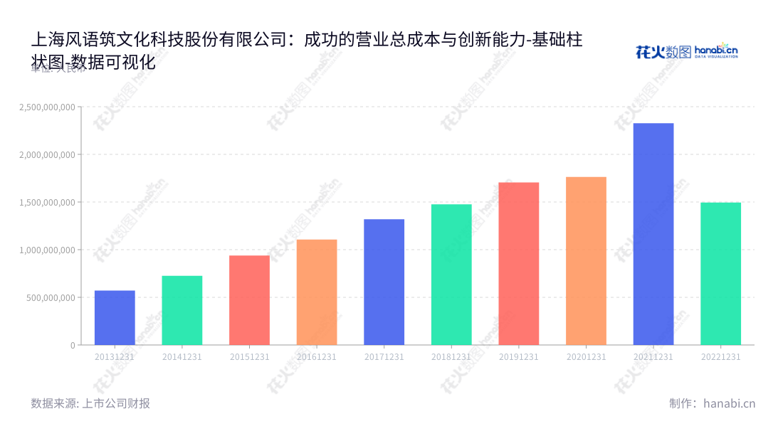 上海风语筑文化科技股份有限公司（Shanghai Fengyuzhu Culture Science and Technology Co., Ltd.）专业提供数字文化展示体验系统解决方案的专业设计、实施和维护服务，多年来以营业总成本卓著的成绩成为上海互联网圈的佼佼者。,"603466","风语筑","Fengyuzhu","李晖","陈礼文","国证2000","国证Ａ指","数据可视化","上市公司财报","数据分析","基础柱状图","花火数图","图表"