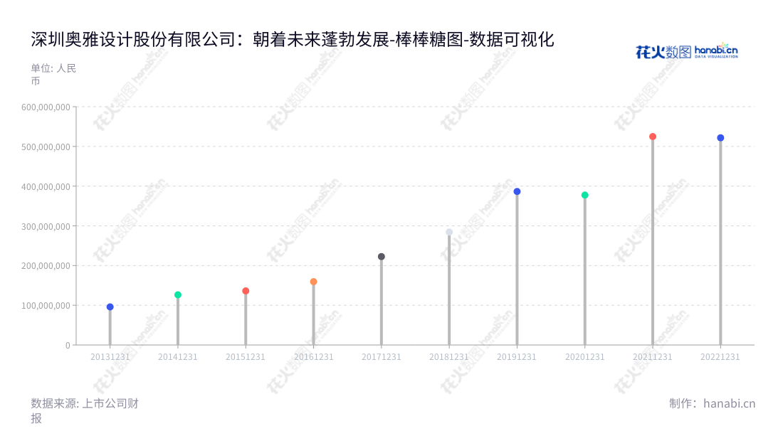 深圳奥雅设计股份有限公司（300949）为景观设计及以创意设计为主导的EPC总承包服务提供商。公司由李宝章、李方悦领导，拥有多年EPC设计建设经验。深圳奥雅设计股份有限公司为客户提供从建筑、园林、景观、室内等空间创意设计与施工服务，为企业及公共机构提升空间价值，增添生活美学。,"300949","奥雅股份","L and A Group","李宝章","李方悦","国证Ａ指","数据可视化","上市公司财报","数据分析","棒棒糖图","花火数图","图表"