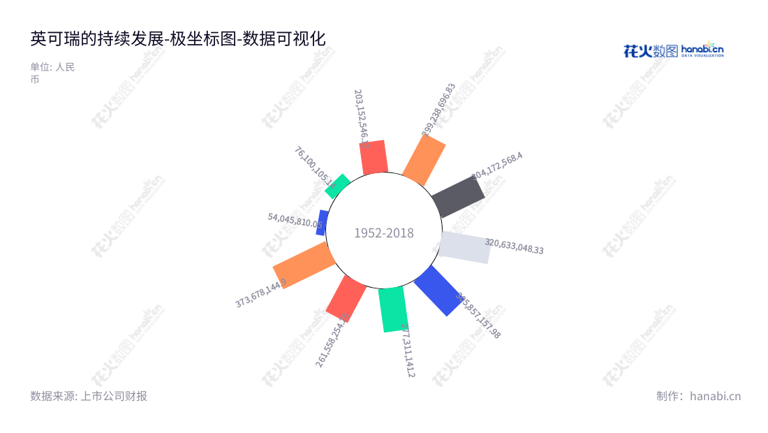 深圳市英可瑞科技股份有限公司(Shenzhen Increase Technology Co., Ltd.)专注于智能高频开关电源及相关电力电子产品研发、生产和销售, 长期以来始终如一,精心经营,发展壮大,营业总成本逐年上升,受到投资者的信赖。,"300713","英可瑞","Increase","尹伟","尹伟","国证A指","数据可视化","上市公司财报","数据分析","极坐标图","花火数图","图表"