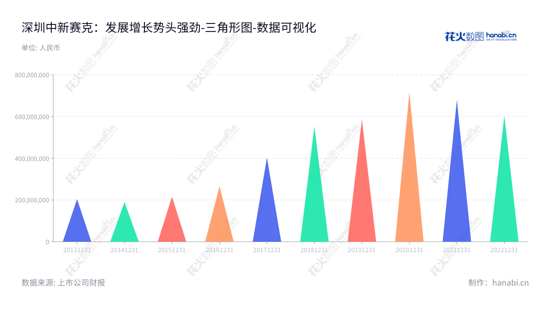 深圳市中新赛克科技股份有限公司（SINOVATIO TECHNOLOGY），专业为用户提供高质量的网络可视化基础架构、网络内容安全等产品的研发、生产和销售，以及相关产品的安装、调试和培训等技术服务。,"002912","中新赛克","Sinovatio","李守宇","凌东胜","国证2000","国证Ａ指","数据可视化","上市公司财报","数据分析","三角形图","花火数图","图表"