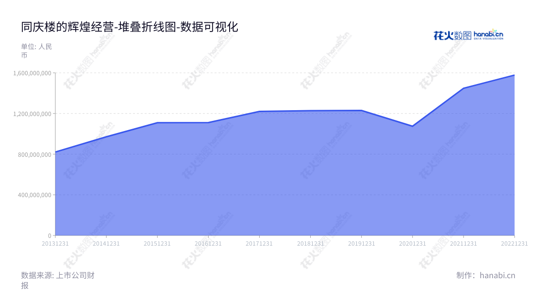 同庆楼(605108)是一家位于安徽合肥市的婚庆服务、餐饮服务、酒店住宿以及食品业务的集团公司,由沈基水担任董事长,王寿凤担任总经理。,"605108","同庆楼","Tongqinglou","沈基水","王寿凤","国证2000","国证A指","数据可视化","上市公司财报","数据分析","堆叠折线图","花火数图","图表"