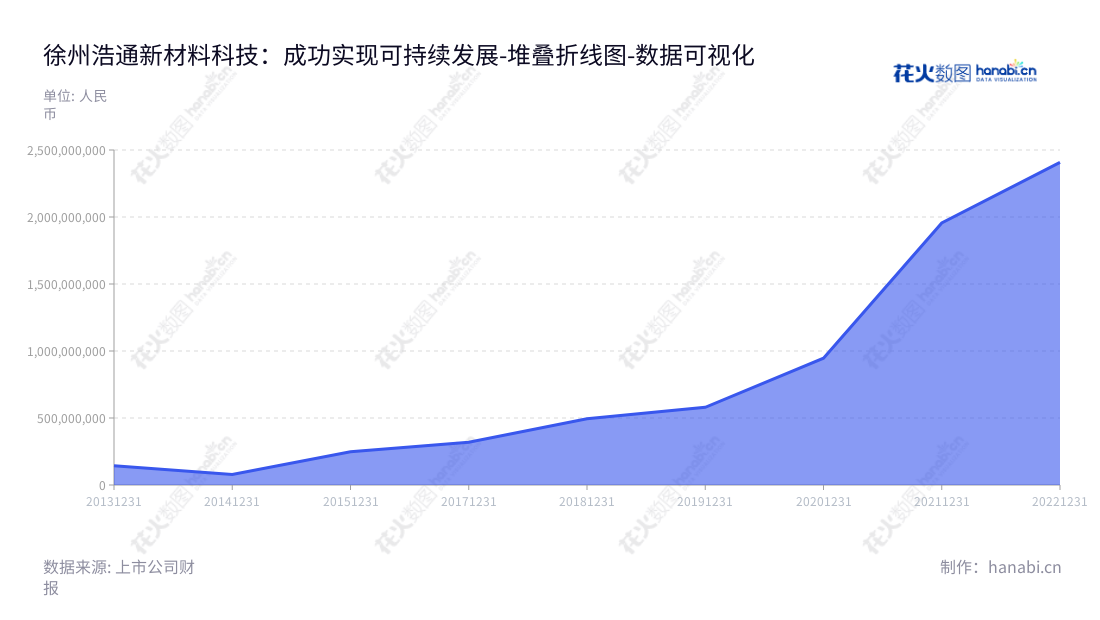 徐州浩通新材料科技股份有限公司（Hootech Inc.）是一家总部位于江苏徐州市，以贵金属回收及相关产品的研发、生产、销售和服务为主的公司，由夏军和王锐利共同管理。我们旨在为客户提供优质的产品和服务。,"301026","浩通科技","Hootech","夏军","王锐利","国证2000","国证Ａ指","数据可视化","上市公司财报","数据分析","堆叠折线图","花火数图","图表"