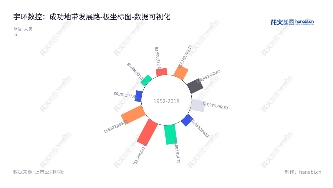 宇环数控机床股份有限公司(Yuhuan CNC Machine Tool Co., Ltd.)是一家位于湖南长沙市的数控磨削设备及智能装备的研发、生产、销售和服务提供商,拥有一流的精密磨削技术与智能制造解决方案。,"002903","宇环数控","Yuhuan CNC","许世雄","许燕鸣","国证2000","国证A指","数据可视化","上市公司财报","数据分析","极坐标图","花火数图","图表"
