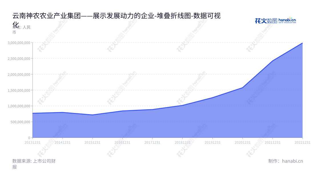 云南神农农业产业集团股份有限公司是云南昆明的农业企业,以饲料加工、生猪养殖和屠宰、生鲜猪肉食品销售等业务为主。该公司历史悠久,经营规模及营业总成本有不断增长态势,由何祖训担任董事长和总经理。,"605296","神农集团","Shennong Group","何祖训","何祖训","国证2000","国证A指","数据可视化","上市公司财报","数据分析","堆叠折线图","花火数图","图表"