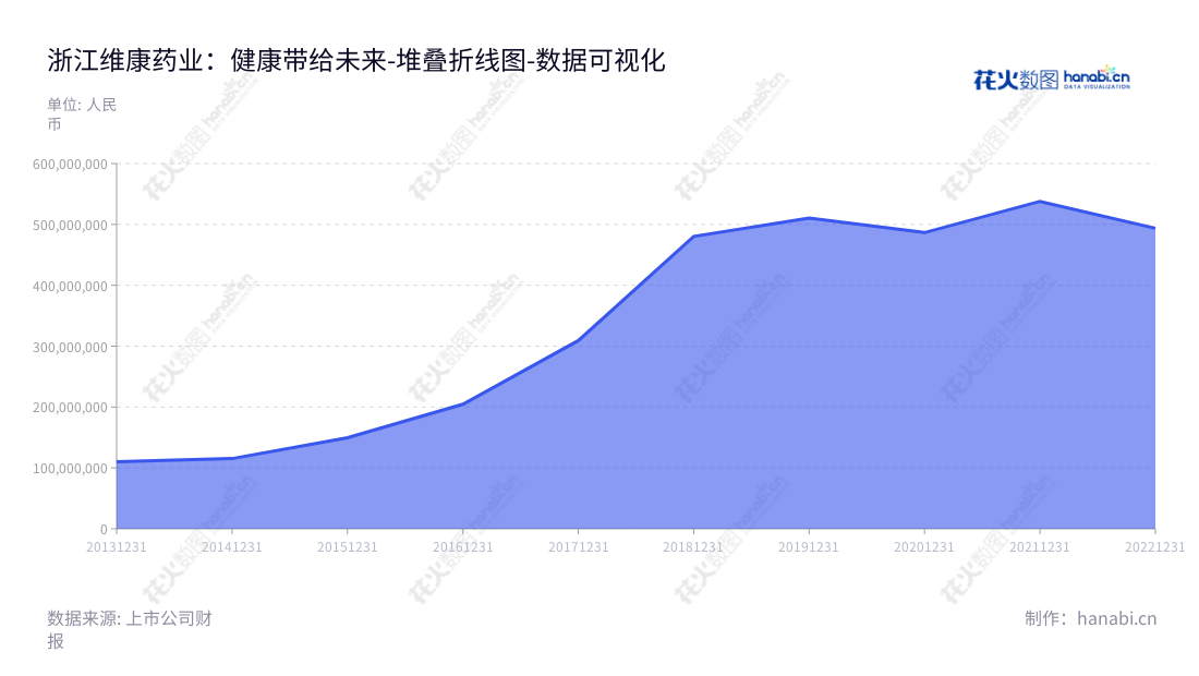 浙江维康药业为现代中药与西药的研发、生产和销售的专业公司，营业额大幅增长，2014年至2022年营业总成本由115311865.95至493594458.03。,"300878","维康药业","Wecome Pharmaceutical","刘忠良","孔晓霞","国证2000","国证Ａ指","数据可视化","上市公司财报","数据分析","堆叠折线图","花火数图","图表"