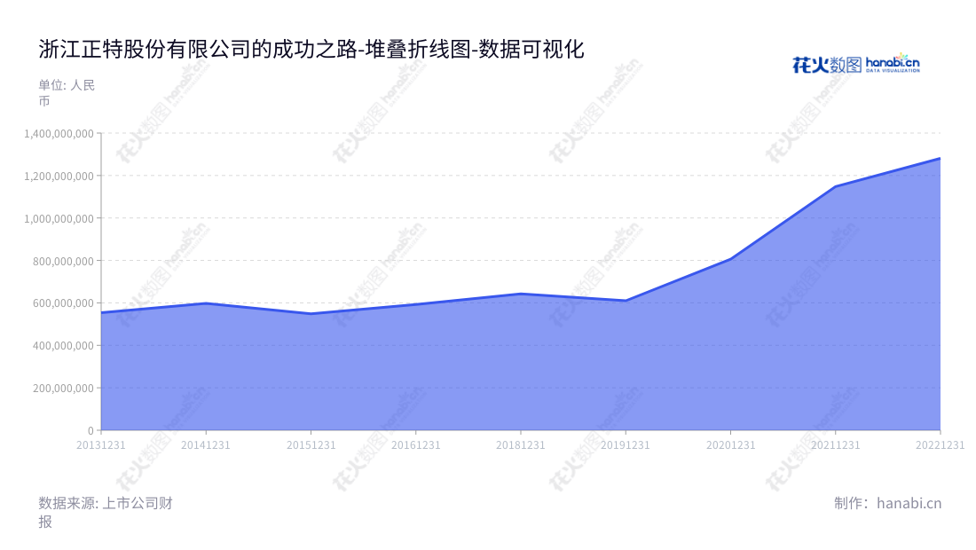 浙江正特(001238)是一家提供户外休闲家具及用品的生产、销售和研发的公司,董事长为陈永辉,位于浙江台州市,主营业务包括研发、生产和销售户外休闲家具及用品。,"001238","浙江正特","Zhejiang Zhengte","陈永辉","陈永辉","国证A指","数据可视化","上市公司财报","数据分析","堆叠折线图","花火数图","图表"