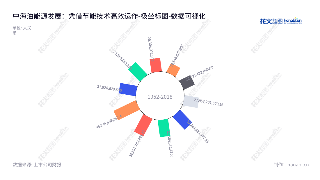 中海油能源发展股份有限公司(CNOOC Energy Technology and Services Limited)是一家主营能源技术服务、FPSO生产技术服务、能源物流服务、安全环保与节能产品及服务的能源公司,位于北京市,由朱磊董事长,李新仲总经理领导。,"600968","海油发展","CNOOC","朱磊","李新仲","国证A指","巨潮中盘","上证380","中证500","中证央企","数据可视化","上市公司财报","数据分析","极坐标图","花火数图","图表"
