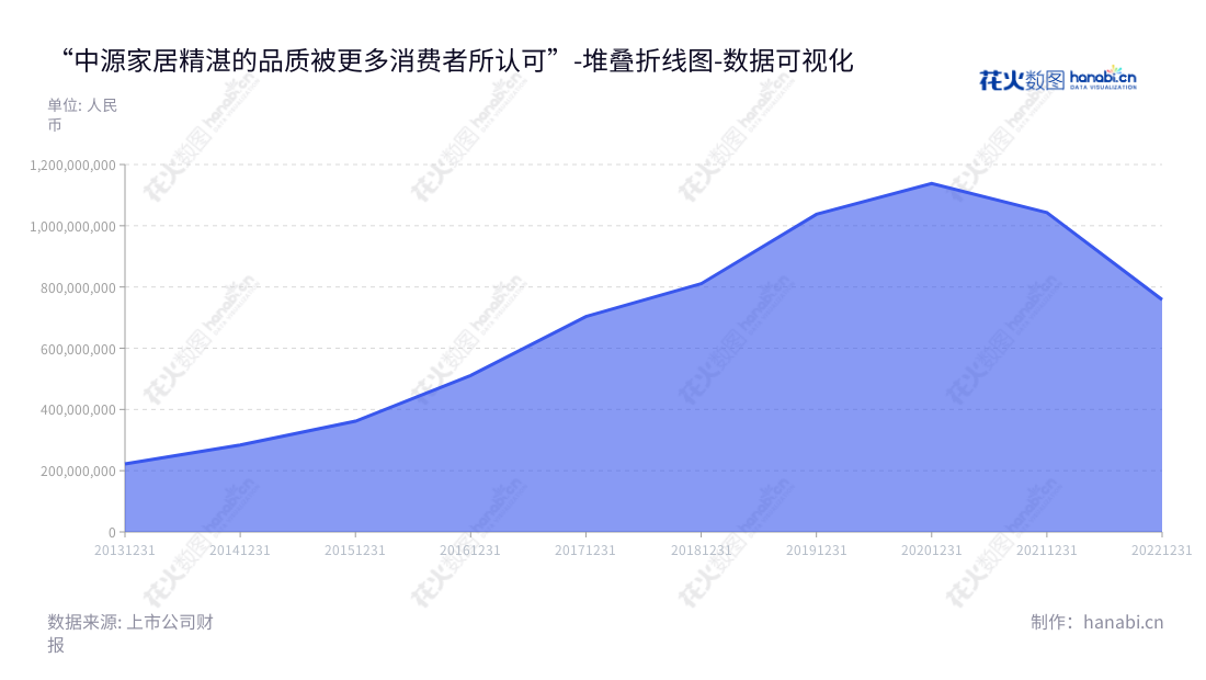 中源家居（603709）是一家浙江湖州市的家具设计、生产和销售公司，由曹勇担任董事长和总经理，为消费者提供最优质的沙发产品。,"603709","中源家居","Zoy Home Furnishing","曹勇","曹勇","国证Ａ指","数据可视化","上市公司财报","数据分析","堆叠折线图","花火数图","图表"