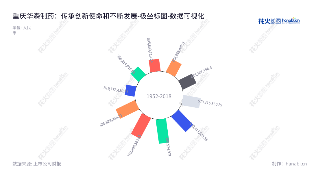 重庆华森制药是一家从事中成药、化学药研发、生产和销售的企业，位于重庆市，业绩稳定。公司近年来营业总成本逐年升高，致力于提升企业竞争力。,"002907","华森制药","Pharscin Pharmaceutical","游洪涛","刘小英","国证2000","国证Ａ指","中小创新","数据可视化","上市公司财报","数据分析","极坐标图","花火数图","图表"