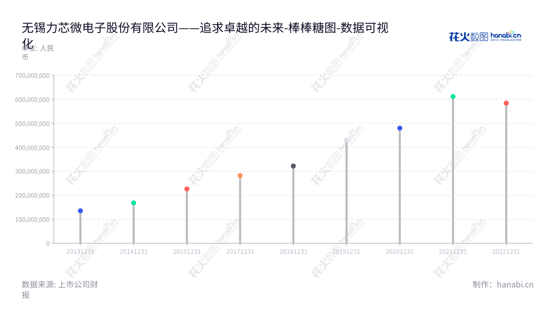 无锡力芯微是一家位于江苏无锡市的模拟芯片研发和销售公司，主要产品涵盖芯片研发、嵌入式系统设计及评估、软件设计及服务等领域，为全球客户提供前瞻性的技术支持。,"688601","力芯微","Etek Microelectronics","袁敏民","袁敏民","国证2000","国证Ａ指","数据可视化","上市公司财报","数据分析","棒棒糖图","花火数图","图表"