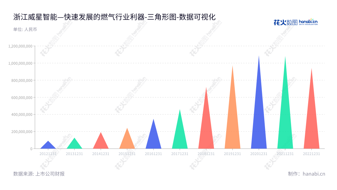 浙江威星智能仪表股份有限公司是一家位于浙江杭州市的专业制造商,致力于为城市燃气行业提供智能计量终端及燃气管理系统平台的研发、生产和销售。浙江威星智能仪表股份有限公司董事长为黄文谦,总经理为黄华兵,在生产、销售及服务多年来一直追求客户满意。,"002849","威星智能","Viewshine Intelligent","黄文谦","黄华兵","国证A指","数据可视化","上市公司财报","数据分析","三角形图","花火数图","图表"