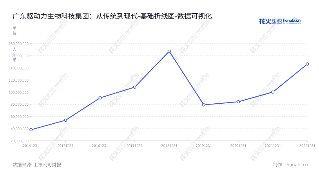 Description:广东驱动力生物科技集团股份有限公司是一家位于广州市的主营业务为研发、生产和销售具有营养造血、诱食、抗应激功能的添加剂预混合饲料系列产品及销售饲料添加剂和原料的生物科技公司。,"838275","驱动力","Drive","刘平祥","刘平祥","国证A指","数据可视化","上市公司财报","数据分析","基础折线图","花火数图","图表"