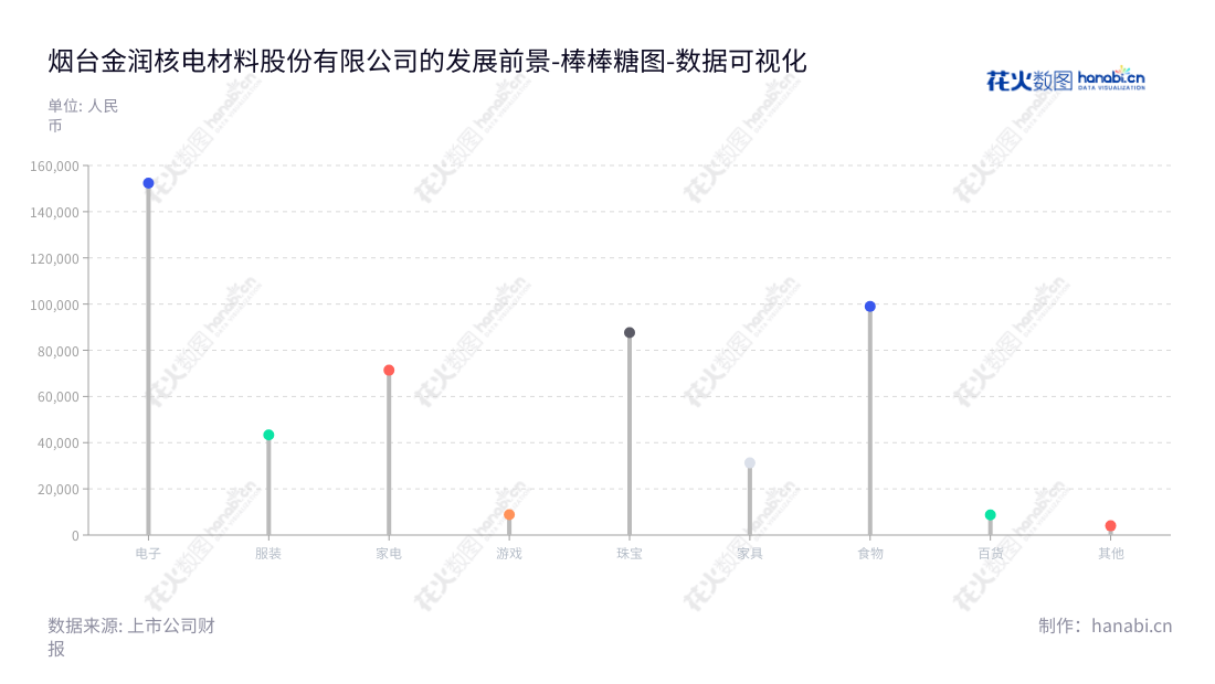 烟台金润核电材料股份有限公司（Yantai Jinrun Nuclear Materials Co., Ltd.）致力于为核电站及民用耐火材料的研发、生产、销售;消防工程的设计、安装与维修提供全方位服务。唐忠云（董事长）和姜振良（总经理）领导下，公司的发展实现了良好的营业成本报表（报表日期）。,"838394","金润股份","Jinrun","唐忠云","姜振良","数据可视化","上市公司财报","数据分析","棒棒糖图","花火数图","图表"
