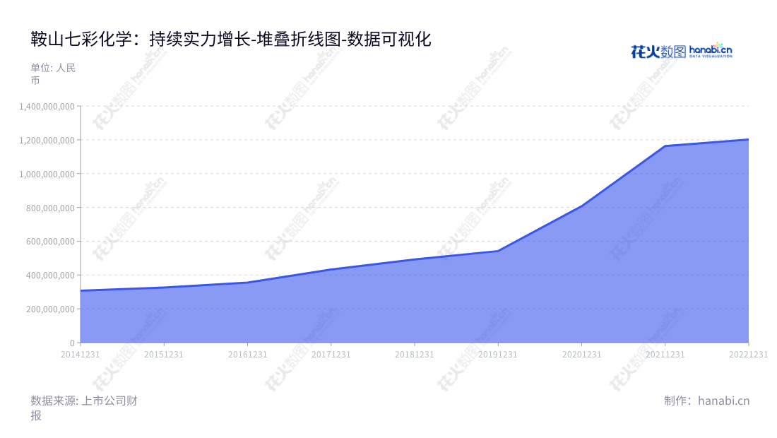 可以这么描述：鞍山七彩化学股份有限公司（Anshan Hifichem Co., Ltd.）位于辽宁鞍山市，是一家以生产和销售高性能有机颜料、溶剂染料及相关中间体为主的化学制造企业。鞍山七彩化学股份有限公司致力于为客户提供优质的产品和完善的服务。,"300758","七彩化学","Hifichem","徐惠祥","徐惠祥","国证2000","国证Ａ指","数据可视化","上市公司财报","数据分析","堆叠折线图","花火数图","图表"