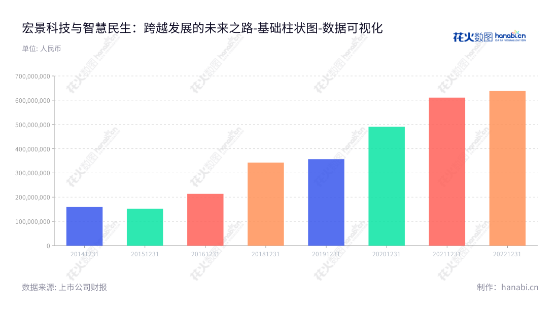 宏景科技是一家位于广东湛江的智慧城市解决方案提供商，为政府机关、事业单位、企业提供智慧民生、城市综合管理、智慧园区等解决方案。,"301396","宏景科技","Glory View Technology","欧阳华","林山驰","国证Ａ指","数据可视化","上市公司财报","数据分析","基础柱状图","花火数图","图表"