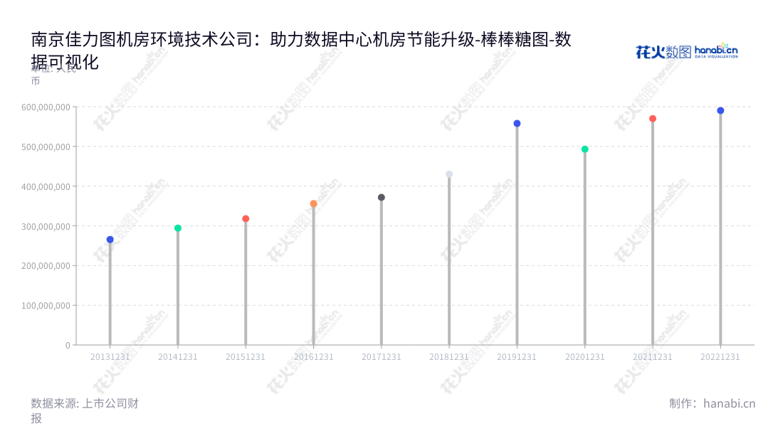 南京佳力图机房环境技术股份有限公司是一家专业的领先供应商,专注于提供控温、节能等精密环境控制设备及服务,数据中心机房服务以及安装和维修服务,为其客户提供解决方案,为全球用户提供专业技术支持。,"603912","佳力图","Canatal","何根林","李林达","国证2000","国证A指","数据可视化","上市公司财报","数据分析","棒棒糖图","花火数图","图表"