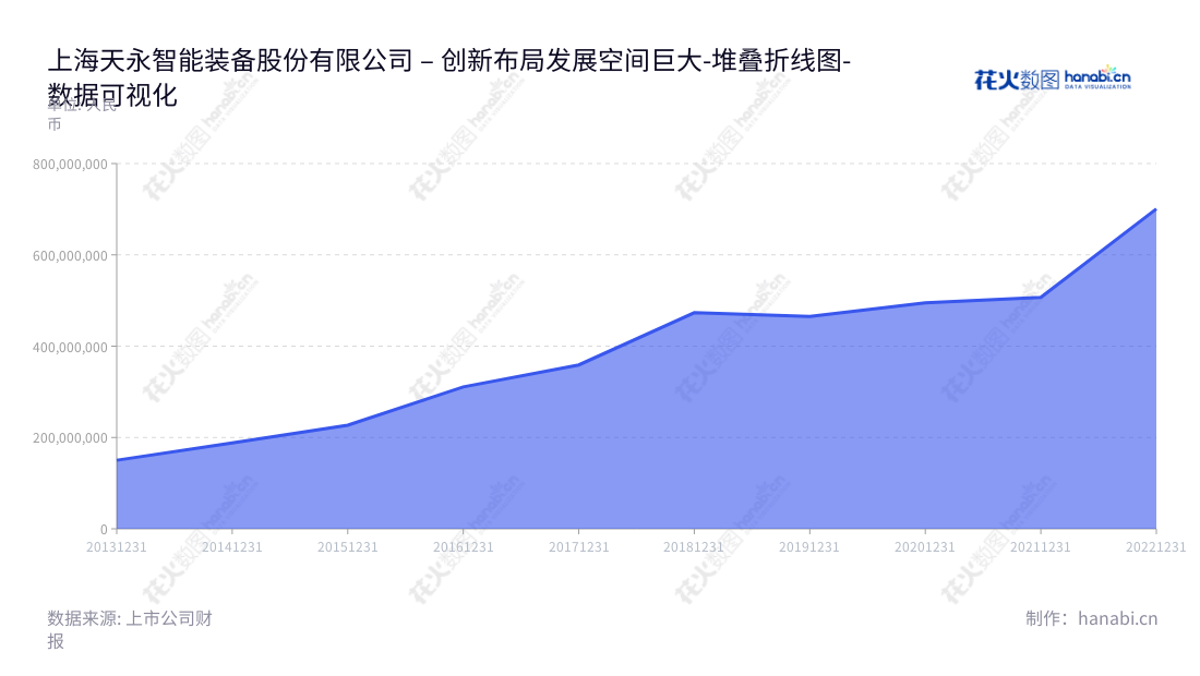 上海天永智能装备股份有限公司(Shanghai Tianyong Engineering Co., Ltd.)是一家致力于智能型自动化生产线和智能型自动化装备的研发、设计、生产、装配、销售和售后培训及服务的公司。,"603895","天永智能","Tianyong Engineering","荣俊林","荣俊林","国证A指","数据可视化","上市公司财报","数据分析","堆叠折线图","花火数图","图表"