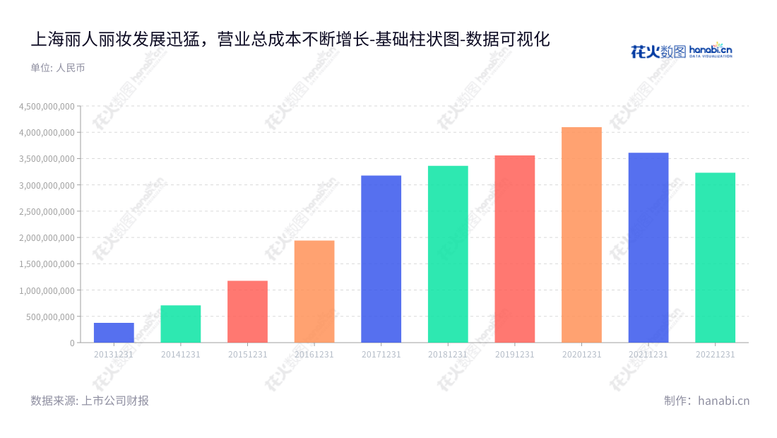 上海丽人丽妆,助力化妆品行业,专注于电商零售业务和品牌营销运营服务。2013年至2022年的营业总成本从374527350.96逐渐增长至3230730699.05。,"605136","丽人丽妆","Lily and Beauty","黄韬","黄韬","国证2000","国证A指","数据可视化","上市公司财报","数据分析","基础柱状图","花火数图","图表"
