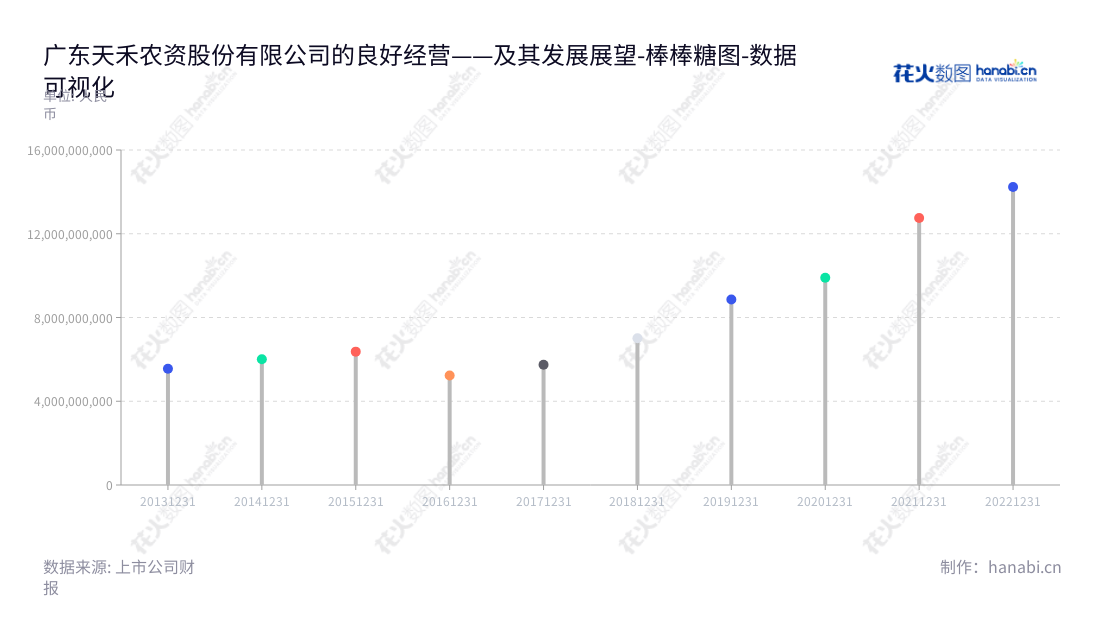 广东天禾农资股份有限公司是一家位于广州的农资公司，致力于提供化肥、农药等农业产品和专业农技服务，由刘艺先生担任董事长，柯英超先生担任总经理。,"002999","天禾股份","Tianhe","刘艺","柯英超","国证Ａ指","数据可视化","上市公司财报","数据分析","棒棒糖图","花火数图","图表"
