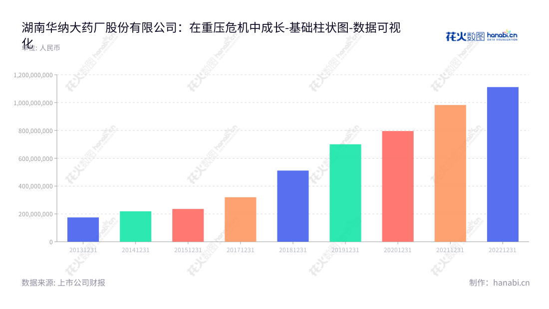 湖南华纳大药厂股份有限公司是一家注册成立于湖南的中国医药生产企业，主营业务是开发、生产和销售化学原料药、化学药制剂和中药制剂等。,"688799","华纳药厂","Warrant Pharmaceutical","黄本东","黄本东","国证Ａ指","数据可视化","上市公司财报","数据分析","基础柱状图","花火数图","图表"