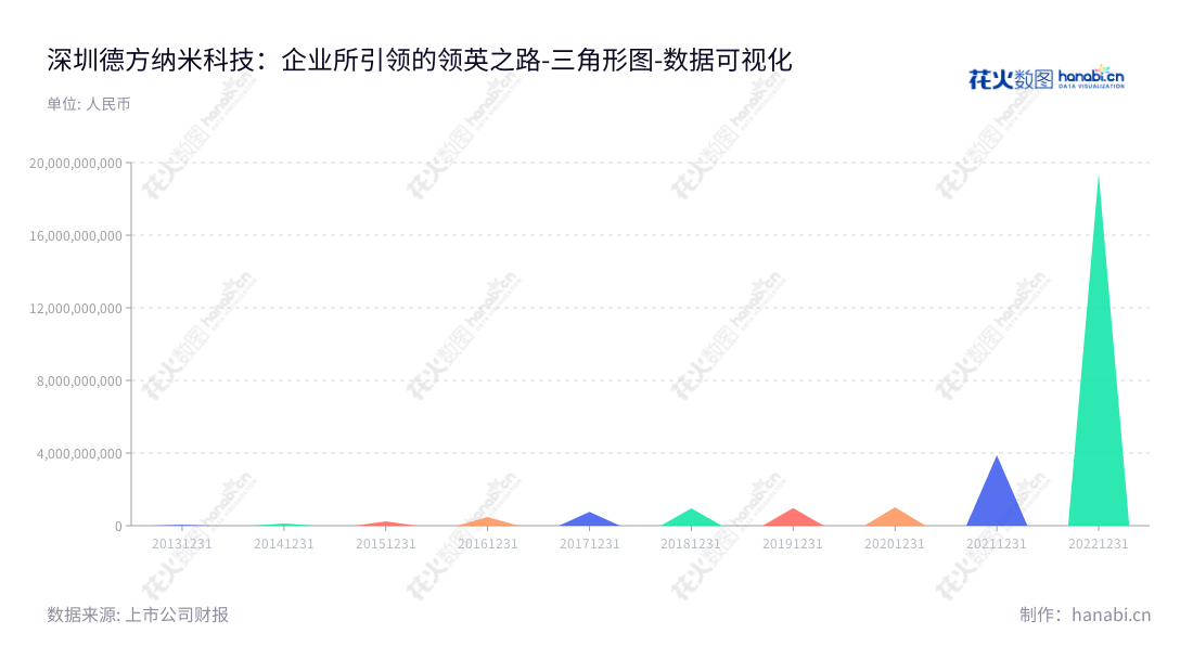 深圳市德方纳米（300769）是一家致力于研发纳米锂离子电池材料、生产和销售的科技公司，总经理孔令涌，其营业总成本逐年上涨，客户遍及全球。,"300769","德方纳米","Dynanonic","孔令涌","孔令涌","创业板50","创业板指","创业新兴","国证Ａ指","沪深300","巨潮中盘","内地低碳","深成指R","深证300","深证成指","深证环保","深证新兴","中创100","数据可视化","上市公司财报","数据分析","三角形图","花火数图","图表"