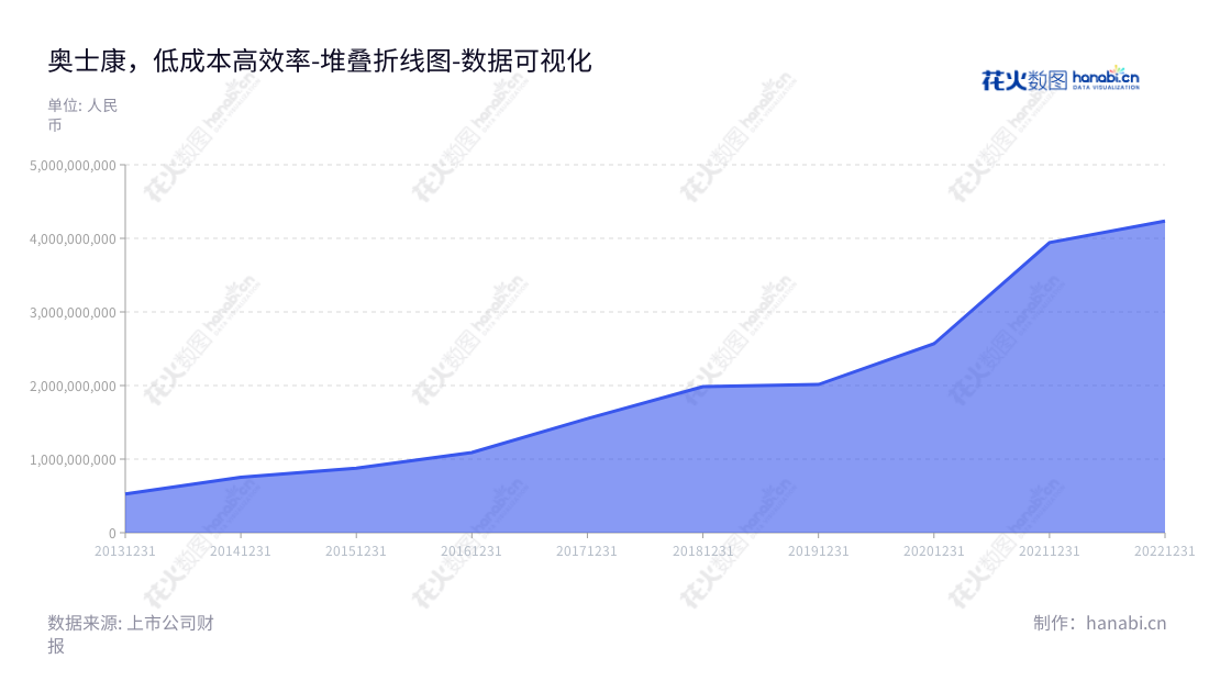 奥士康科技股份有限公司（Aoshikang Technology Co., Ltd.）是一家国内著名的高密度印制电路板研发、生产和销售企业，总部位于湖南省的益阳市，自2013年营业总成本始终保持稳定增长趋势，拥有成熟的生产技术与管理体系。,"002913","奥士康","Aoshikang","程涌","贺波","国证2000","国证Ａ指","深市精选","中小300","中小创新","数据可视化","上市公司财报","数据分析","堆叠折线图","花火数图","图表"