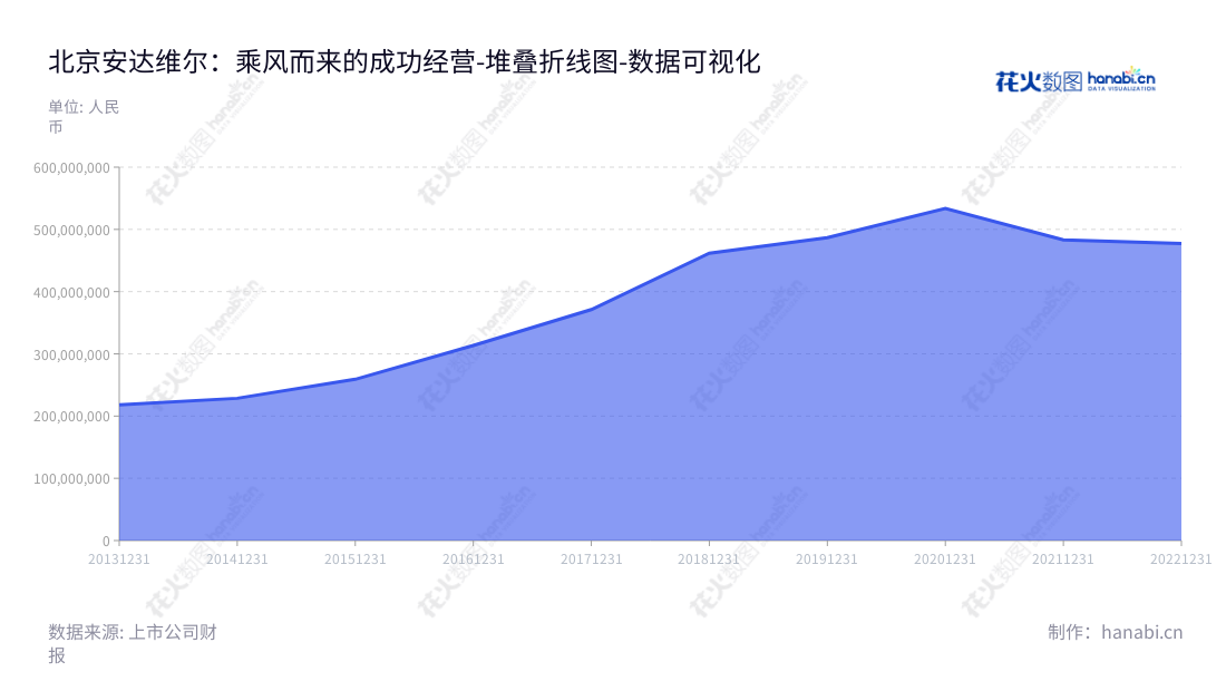 “安达维尔（300719）为中国领军的航空机载设备研制，维修，测控设备及飞机加改装服务商，位于北京市，创立于2013年，交易所上市于2014年，营业总成本在最近3年逐年下降。”,"300719","安达维尔","Andawell","赵子安","赵子安","国证Ａ指","数据可视化","上市公司财报","数据分析","堆叠折线图","花火数图","图表"