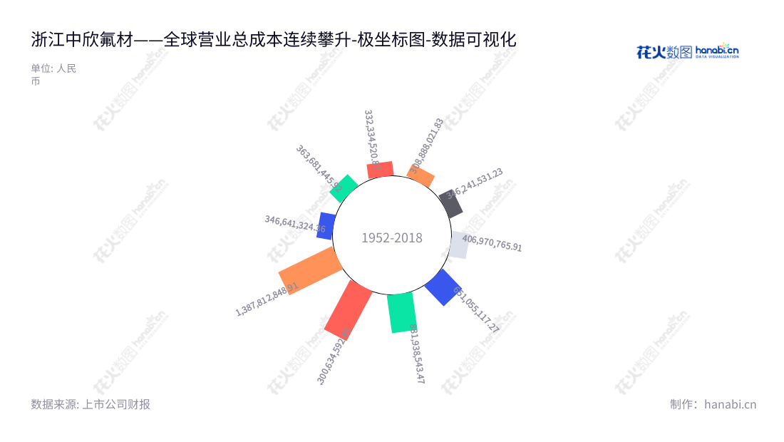 浙江中欣氟材（002915）专注于氟精细化学品研发、生产、销售。徐建国担任公司董事长，王超担任总经理。浙江中欣氟材每年营业总成本保持持续增长。欢迎访问公司官网：www.zxchemgroup.com 。,"002915","中欣氟材","Zhongxin Fluoride Materials","徐建国","王超","国证2000","国证Ａ指","深市精选","数据可视化","上市公司财报","数据分析","极坐标图","花火数图","图表"
