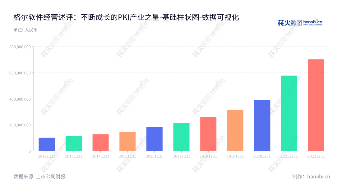 格尔软件是一家总部位于上海的IT软件开发公司,主要从事公钥基础设施PKI(Public Key Infrastructure)为核心的商用密码软件产品的研发、生产及销售相关业务。董事长为杨文山,总经理为叶枫。,"603232","格尔软件","Koal Software","杨文山","叶枫","国证A指","数据可视化","上市公司财报","数据分析","基础柱状图","花火数图","图表"
