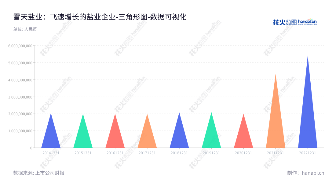雪天盐业集团(600929)是一家位于湖南长沙的盐及盐化工产品的生产、销售企业，营业总成本近几年稳定增长。,"600929","雪天盐业","Snowsky Salt Industry","冯传良","国证2000","国证Ａ指","数据可视化","上市公司财报","数据分析","三角形图","花火数图","图表"