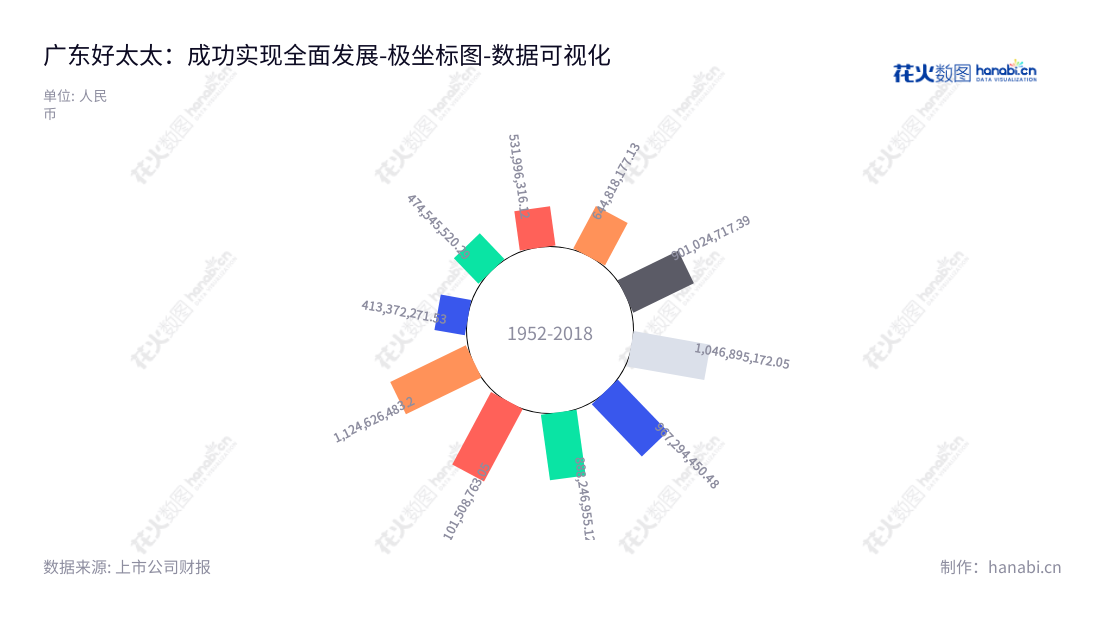Description：广东好太太科技集团股份有限公司（603848）是一家总部位于广东广州的家居产品供应企业，主要致力于晾衣架等家居产品的研发、生产及销售。,"603848","好太太","Hotata","沈汉标","王妙玉","国证2000","国证Ａ指","数据可视化","上市公司财报","数据分析","极坐标图","花火数图","图表"