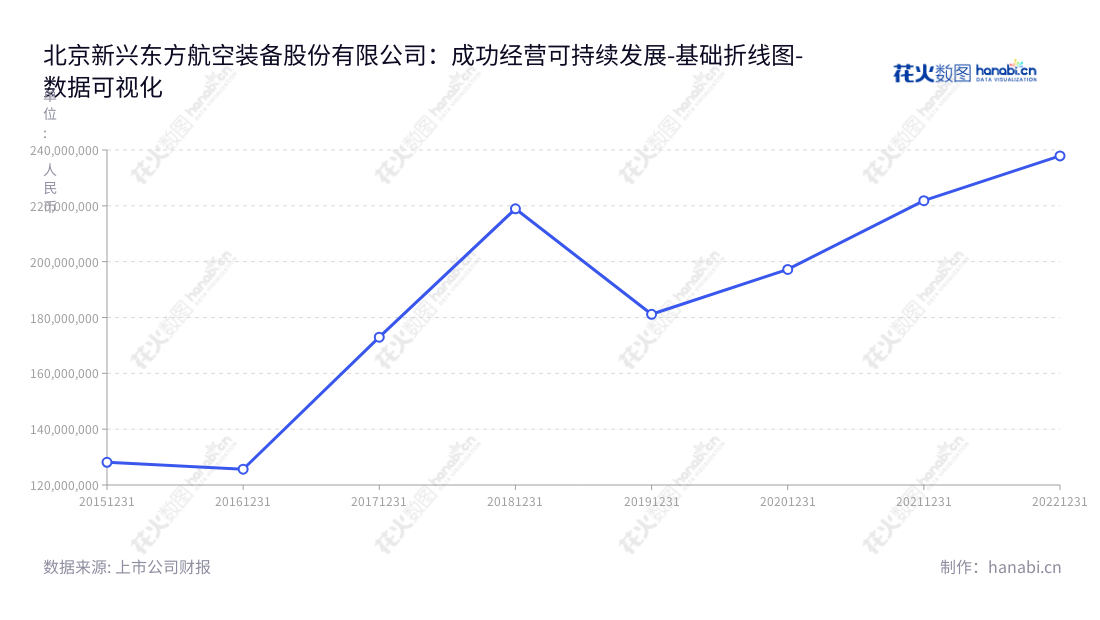 北京新兴东方航空装备是一家专业生产航空装备的公司,致力于研发、生产和服务于科技驱动的高端航空装备,致力于提升航空装备的性能及服务质量。,"002933","新兴装备","EEAE","李伟峰","向子琦","国证2000","国证A指","数据可视化","上市公司财报","数据分析","基础折线图","花火数图","图表"