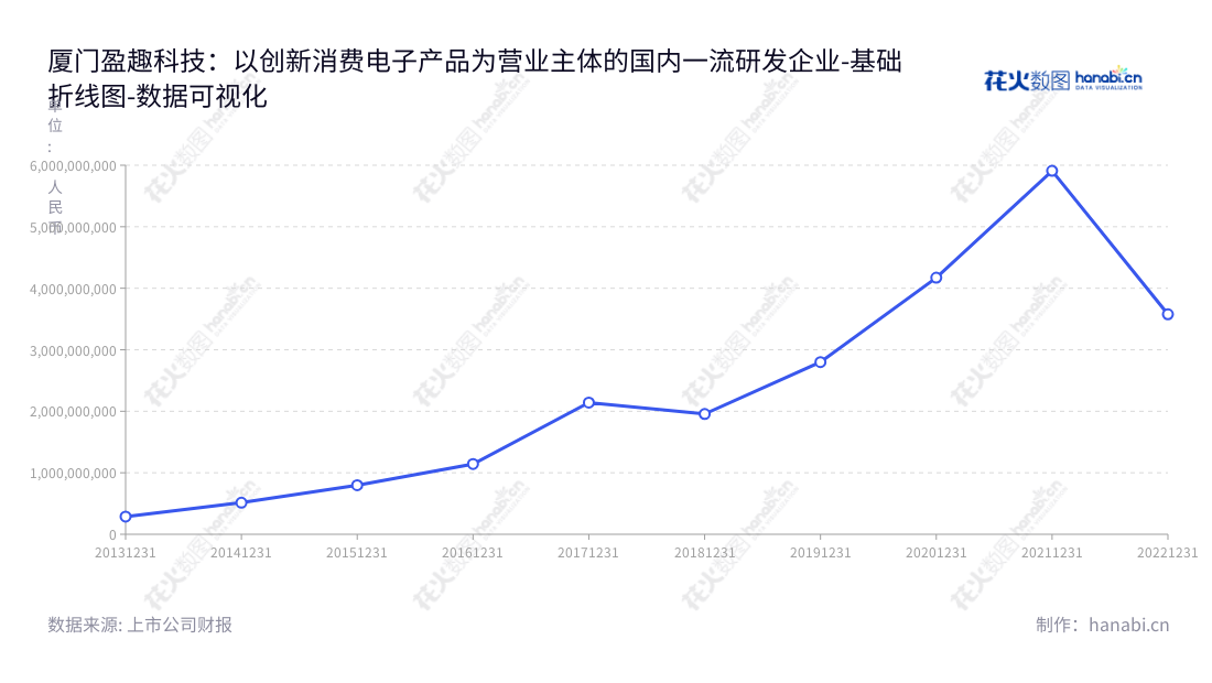 厦门盈趣科技（002925）是一家位于福建厦门市的高科技公司，主营业务为智能控制部件及创新消费电子产品的研发及生产，为全球消费电子行业提供高质量的产品。,"002925","盈趣科技","Intretech","林松华","国证Ａ指","巨潮小盘","深成指R","深市精选","深证成指","深证治理","中小300","中小新兴","中证500","数据可视化","上市公司财报","数据分析","基础折线图","花火数图","图表"